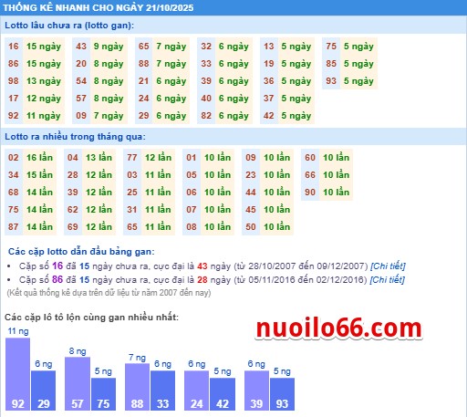 thong-ke-kqxsmb-ngay-21-10-2025